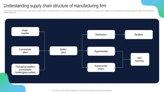 Understanding Supply Chain Structure Building Comprehensive Plan Strategy And Operations MKT SS V
