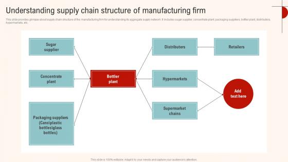 Understanding Supply Chain Structure Of Streamlined Operations Strategic Planning Strategy SS V
