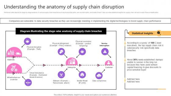 Understanding The Anatomy Of Supply Chain Disruption Taking Supply Chain Performance Strategy SS V