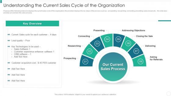 Understanding The Current Sales Cycle Of The Organization Qualification Increase Revenues