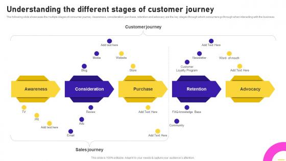 Understanding The Different Stages Of Customer Journey Opening Speciality Store To Increase