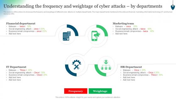 Understanding The Frequency And Weightage Of Cyber Attacks Conducting Security Awareness