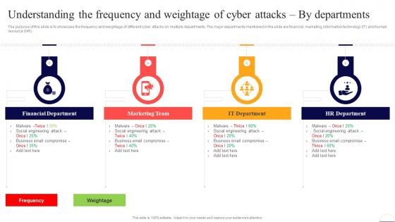 Understanding The Frequency And Weightage Of Cyber Preventing Data Breaches Through Cyber Security