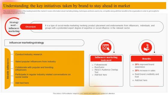 Understanding The Key Initiatives Taken By Brand Online Marketing Plan To Generate Website Traffic MKT SS V