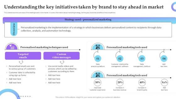 Understanding The Key Initiatives Taken By Brand To Service Marketing Plan To Improve Business