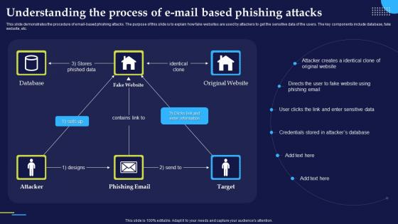 Understanding The Process Of E Mail Based Phishing Attacks And Strategies