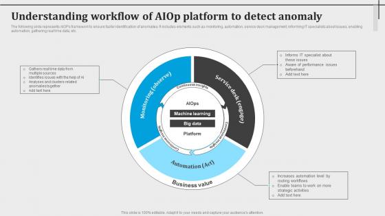 Understanding Workflow Of Aiop Platform To Detect Anomaly Introduction To Aiops AI SS V