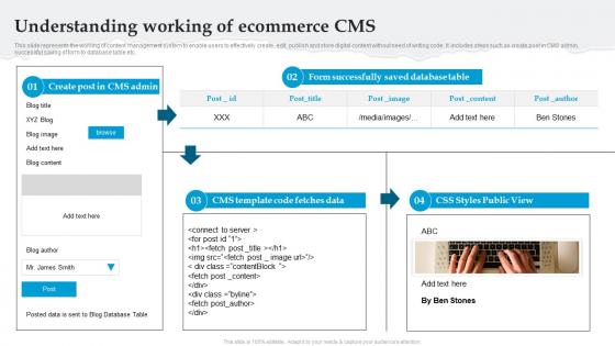 Understanding Working Of Ecommerce Cms Analyzing And Implementing Management System