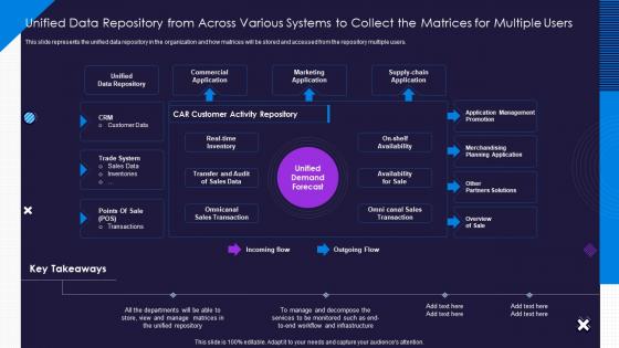 Unified Data Repository From Across Optimize Service Delivery Ppt Download