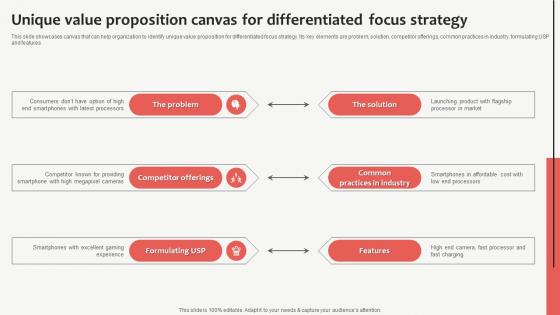 Unique Value Proposition Canvas For Differentiated Customized Product Strategy For Niche