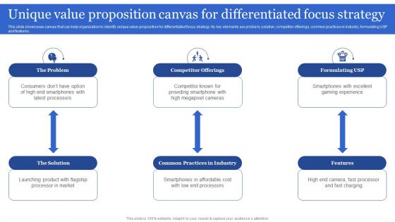 Unique Value Proposition Canvas For Differentiated Focus Porters Generic Strategies For Targeted And Narrow