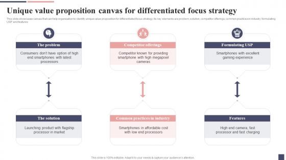 Unique Value Proposition Canvas For Differentiated Focus Strategy Focus Strategy For Niche Market Entry