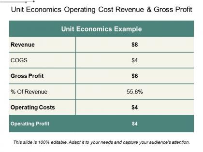 Unit economics operating cost revenue and gross profit