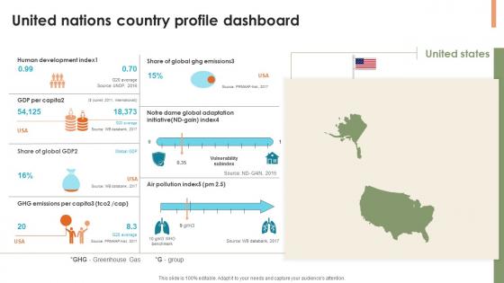 United Nations Country Profile Dashboard