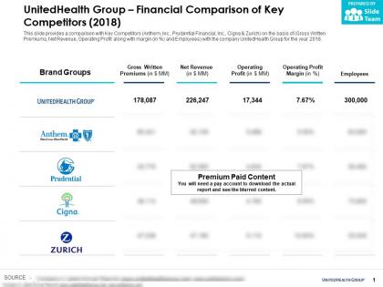 Unitedhealth group financial comparison of key competitors 2018