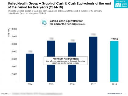 Unitedhealth group graph of cash and cash equivalents at the end of the period for five years 2014-18