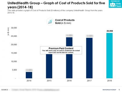 Unitedhealth group graph of cost of products sold for five years 2014-18