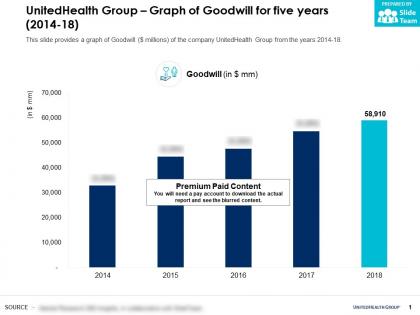 Unitedhealth group graph of goodwill for five years 2014-18