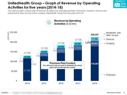 Unitedhealth group graph of revenue by operating activities for five years 2014-18