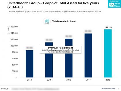 Unitedhealth group graph of total assets for five years 2014-18