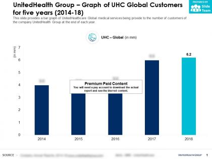 Unitedhealth group graph of uhc global customers for five years 2014-18