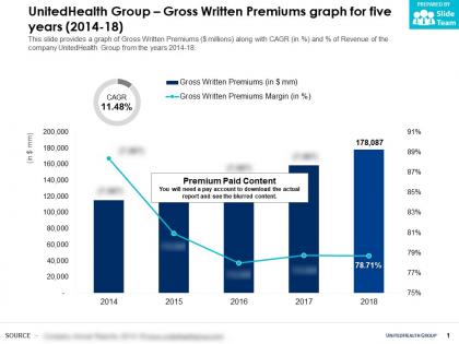 Unitedhealth group gross written premiums graph for five years 2014-18