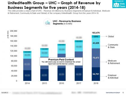 Unitedhealth group uhc graph of revenue by business segments for five years 2014-18