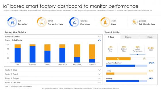 Unlocking Power Of IoT Solutions IoT Based Smart Factory Dashboard To Monitor Performance IoT SS