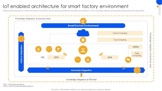 Unlocking Power Of IoT Solutions IoT Enabled Architecture For Smart Factory Environment IoT SS