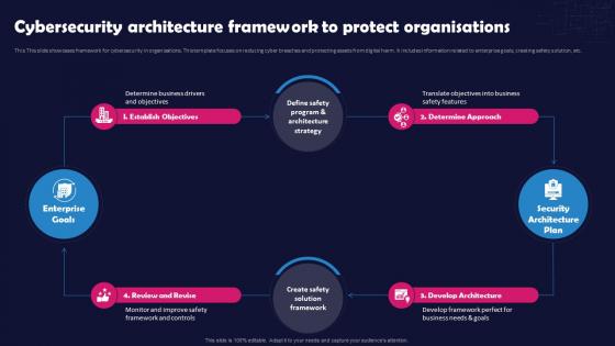 Unlocking The Impact Of Technology Cybersecurity Architecture Framework To Protect Organisations