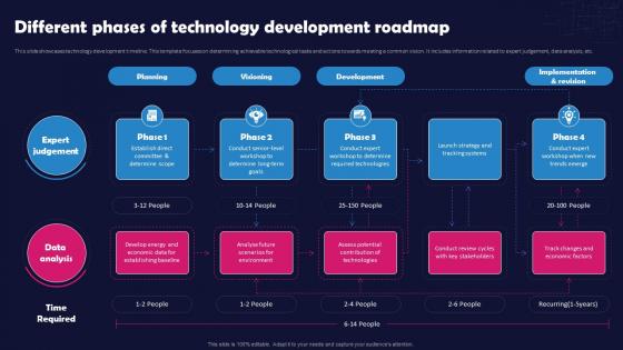 Unlocking The Impact Of Technology Different Phases Of Technology Development Roadmap