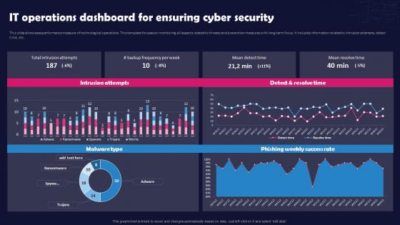 Unlocking The Impact Of Technology It Operations Dashboard For Ensuring Cyber Security