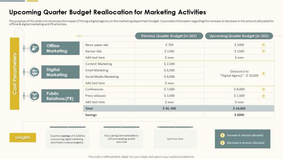 Upcoming Quarter Budget Reallocation For Marketing Activities Action Plan For Marketing