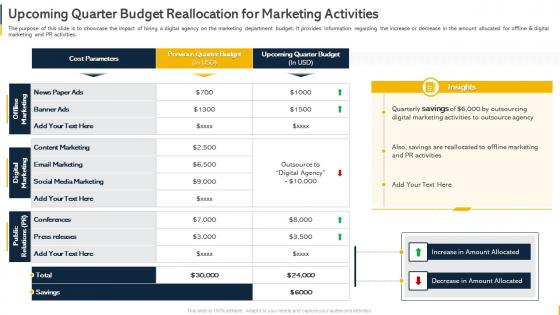 Upcoming Quarter Budget Reallocation For Marketing Activities Organization Budget Forecasting
