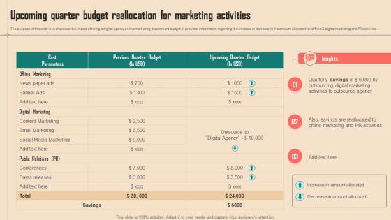 Upcoming Quarter Budget Reallocation For Marketing Activities Spend Analysis Of Multiple
