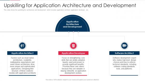 Upskilling For Application Architecture And Development Role Of Technical Skills In Digital