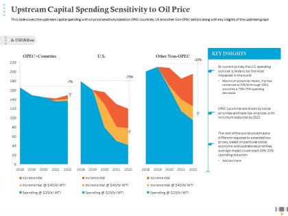 Upstream capital spending sensitivity to oil price potential impact ppt background