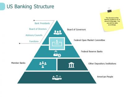 Us banking structure functions ppt powerpoint presentation layouts icon