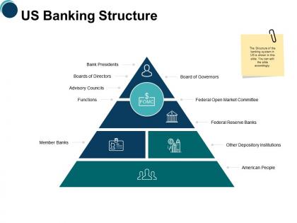 Us banking structure ppt powerpoint presentation icon background