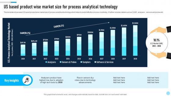 US Based Product Wise Market Size For Process Analytical Technology