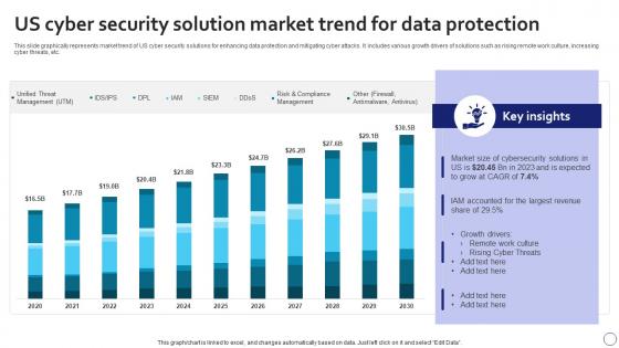 US Cyber Security Solution Market Trend For Data Protection
