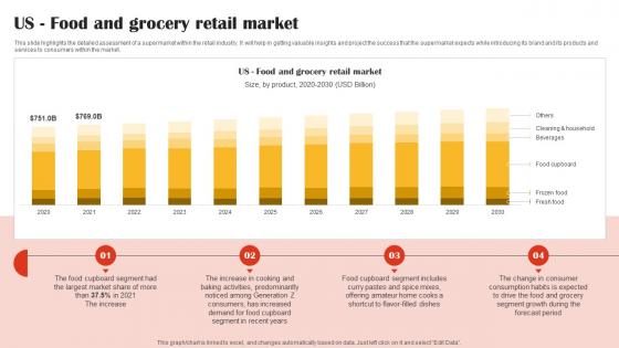 US Food And Grocery Retail Market Retail Market Business Plan BP SS V