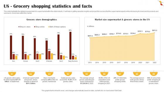 US Grocery Shopping Statistics And Facts Retail Market Business Plan BP SS V