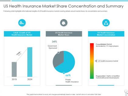 Us health insurance market share concentration and summary insurtech industry