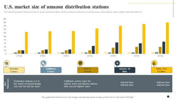 US Market Size Of Amazon Distribution Stations