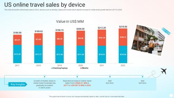 Us Online Travel Sales By Device Online Travel Agency Company Profile