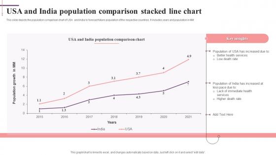 USA And India Population Comparison Stacked Line Chart