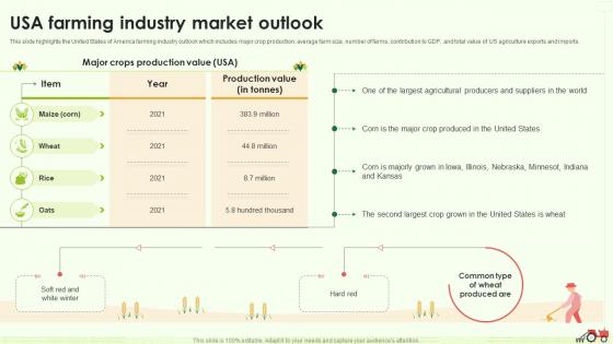 USA Farming Industry Market Outlook Farming Business Plan BP SS