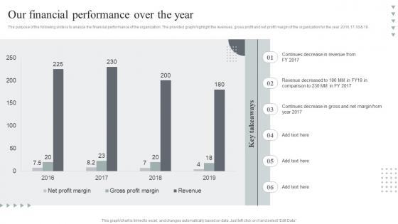 Usage Based Revenue Model Our Financial Performance Over The Year