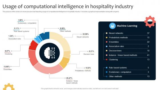Usage Of Computational Intelligence In Hospitality Industry